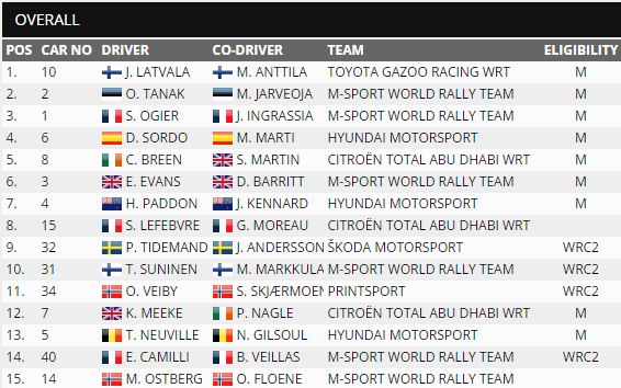 results-souidia-2017-wrc