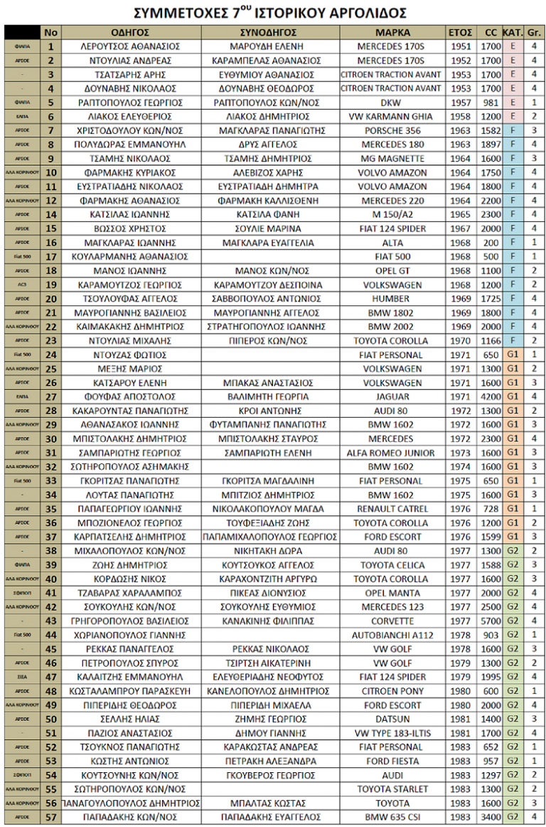 Regularity : 7ο Ιστορικό Αργολίδος | Συμμετοχές