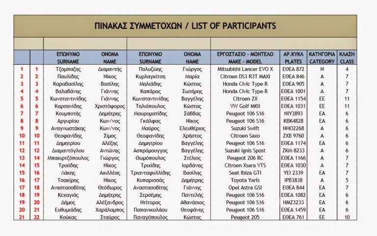 21ο Ράλλυ Φίλιππος – Στην τελική ευθεία με 21 συμμετοχές!