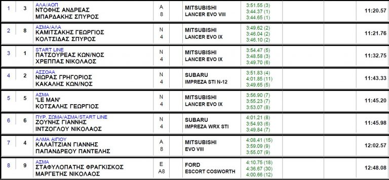 Ντόφης Α. & Μπαρδάκης Σπ. οι νικητές της Πεντέλης