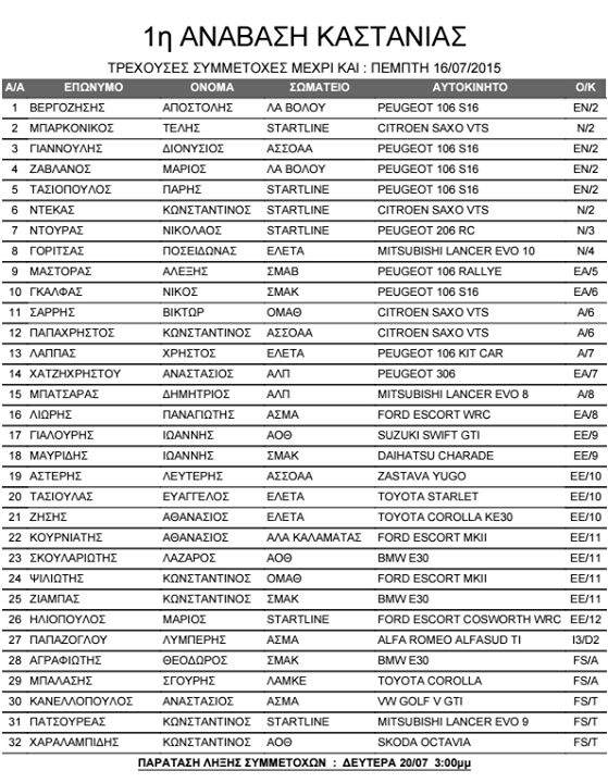 Ανάβασης Καστανιάς  25-26 Ιουλίου 2015 – προσωρινές συμμετοχές