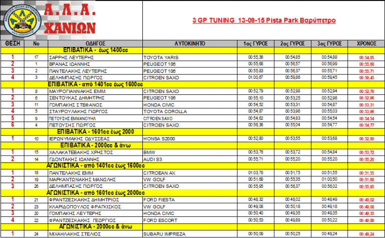 Αποτελέσματα GP Tuning 13-9-15 Pista Park