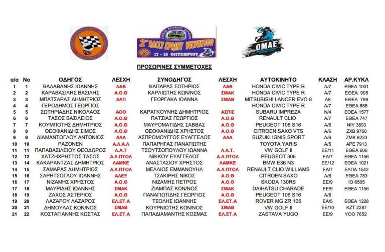 Οι προσωρινές συμμετοχές του 2ου Rally Sprint Βελβεντού…