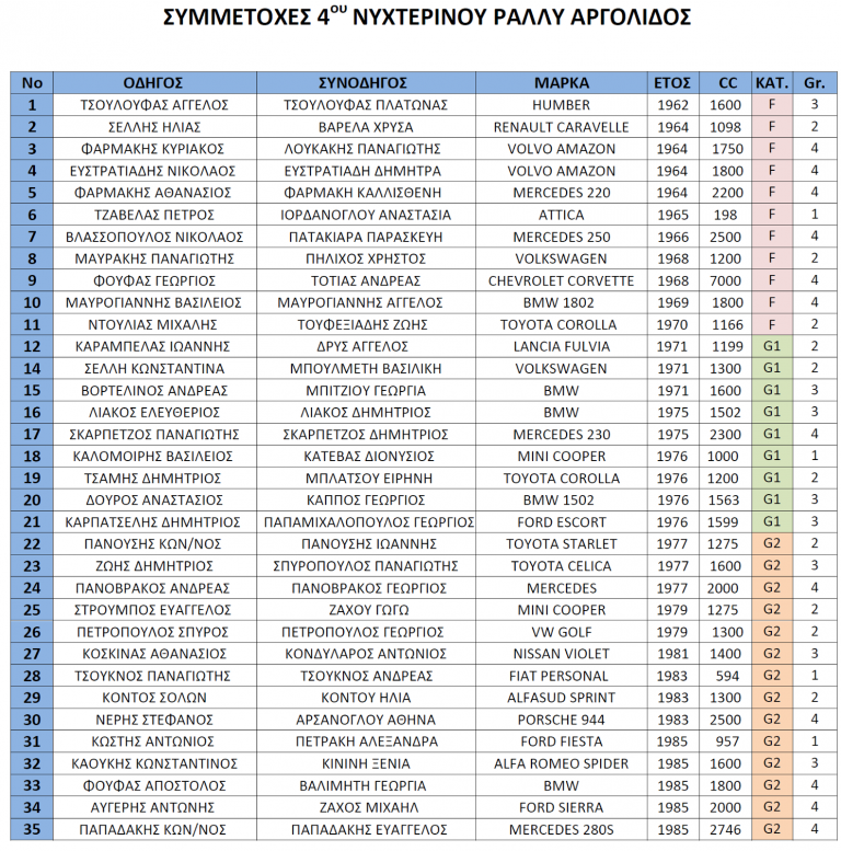 Με 34 συμμετοχές το 4ο Νυχτερινό Ράλλυ Αργολίδος…