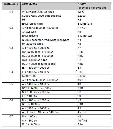 ΠΡΟΚΗΡΥΞΗ ΑΓΩΝΩΝ ΑΥΤΟΚΙΝΗΤΟΥ ΡΑΛΛΥ/ΡΑΛΛΥ ΣΠΡΙΝΤ|ΑΝΑΒΑΣΕΩΝ|ΤΑΧΥΤΗΤΑΣ 2016