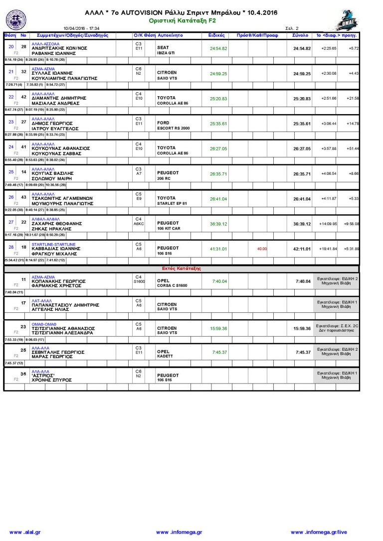 Περιγραφή – Αποτελέσματα: 7ου Autovision Ράλλυ Σπριντ Μπράλου