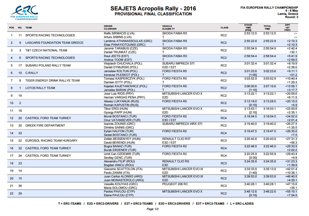 acropolis leg2 results
