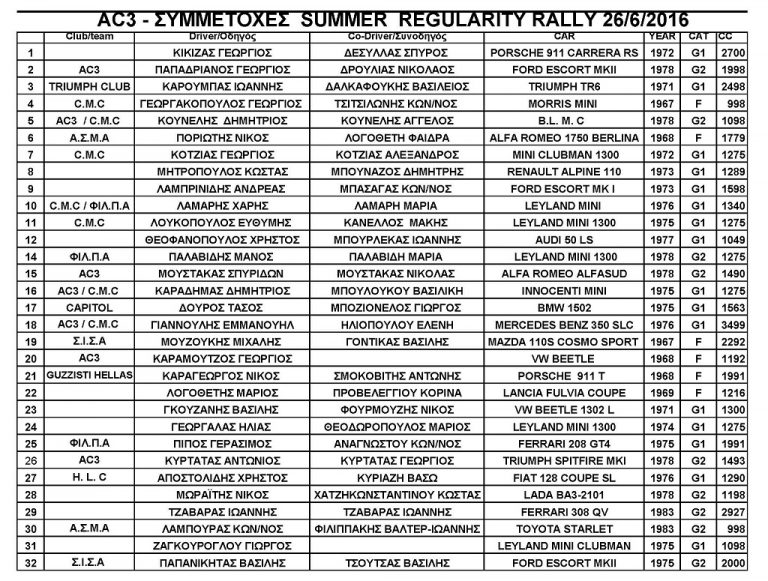 AC3: Summer Regularity Rally 2016 | Συμμετοχές…
