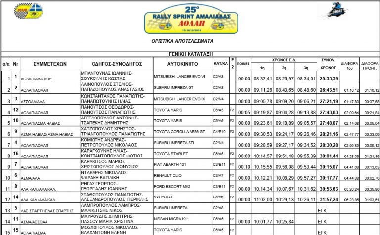 25ο Ράλλυ Σπριντ Αμαλιάδας: Με λίγες συμμετοχές αλλά πολύ θέαμα!