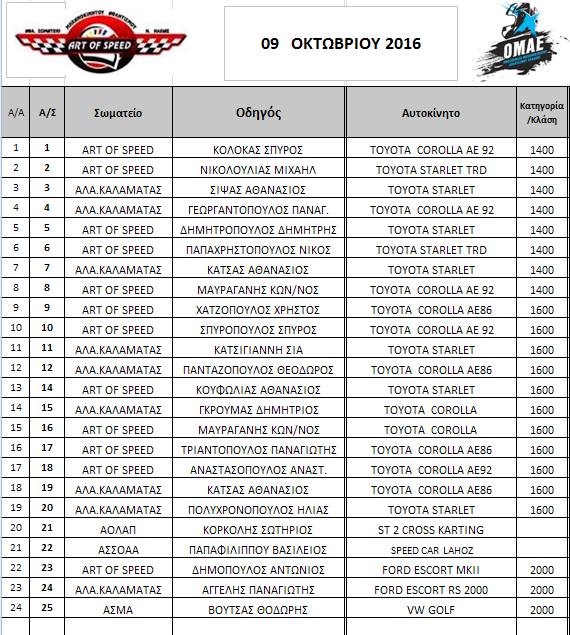 3ος Αγώνας “ΕΠΑΘΛΟ GP – ART OF SPEED 2016”: Συμμετοχές