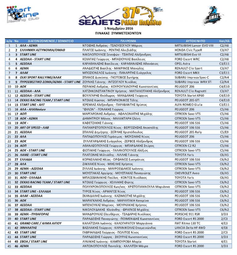 Με 45 συμμετοχές το Seajets 37ο Ράλλυ Παλάδιο…