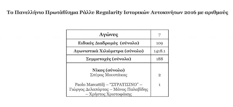 Πρωτάθλημα Ράλλυ Regularity Ιστορικών 2016: Οι τιτλούχοι…