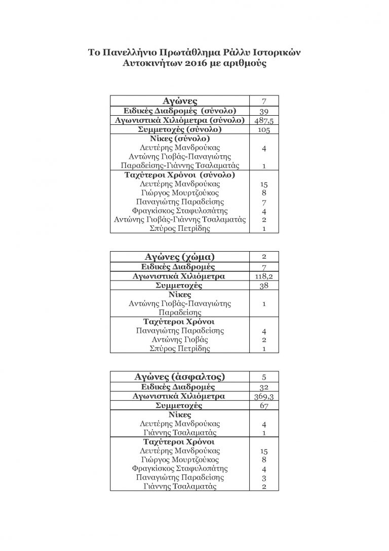 Πανελλήνιο Πρωτάθλημα Ράλλυ Ιστορικών Αυτοκινήτων 2016: Πρωταθλητές οι Μανδρούκας-Τσάδαρης!