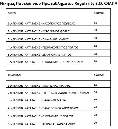 Απονομή Επάθλων Πανελληνίου Πρωταθλήματος Regularity Ε.Ο. ΦΙΛΠΑ