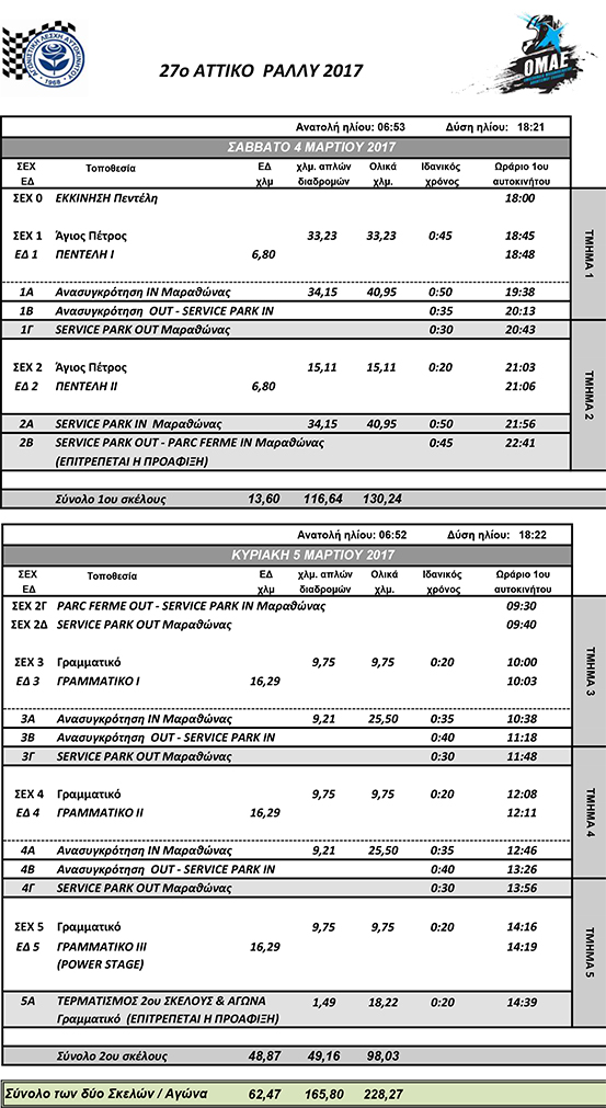 27ο Αττικό Ράλλυ 2017: Τροποποίησεις σε ωράριο & επισημάνσεις
