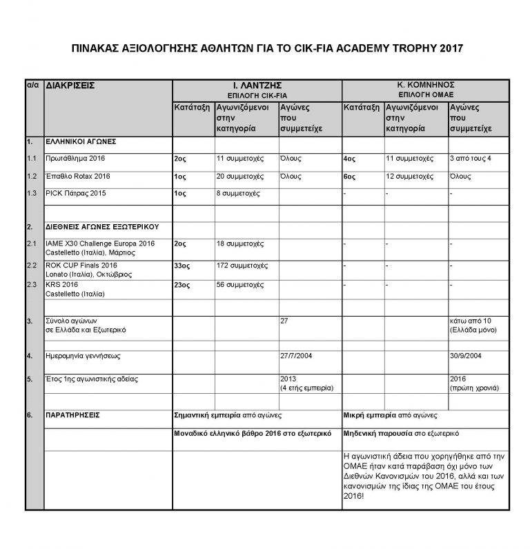 CIK-FIA Academy Trophy 2017: Επιστολών συνέχεια…