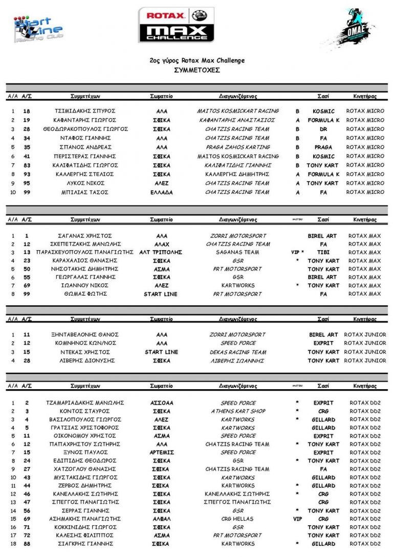 2ος γύρος Rotax Max Challenge: Συμμετοχές