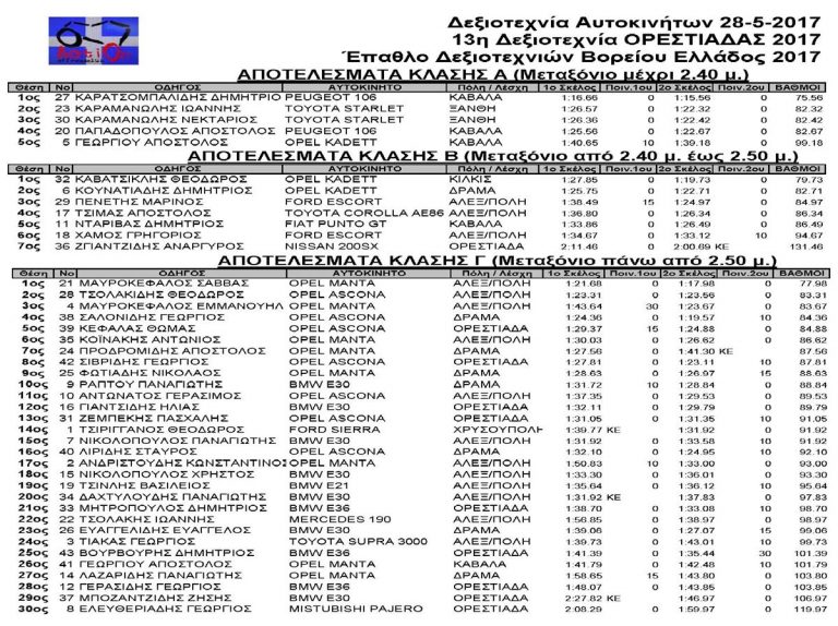 13η Δεξιοτεχνία Ορεστιάδας: Αποτελέσματα