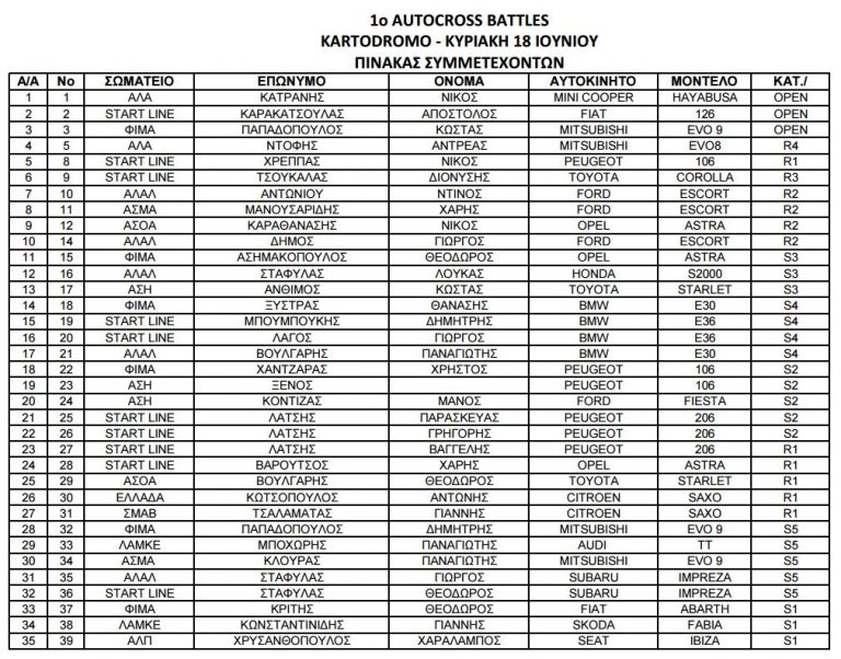 Οι Συμμετοχές για το Monster – Autocross Battles 2017 στο Καρτόδρομο