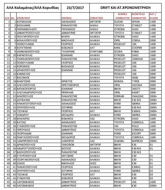 Αγώνας Πλαγιολίσθησης & Ατομικής Χρονομέτρησης | Συμμετοχές