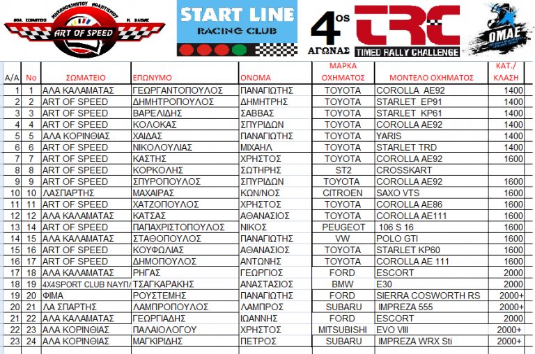 4ος γύρος TRC | Συμμετοχές