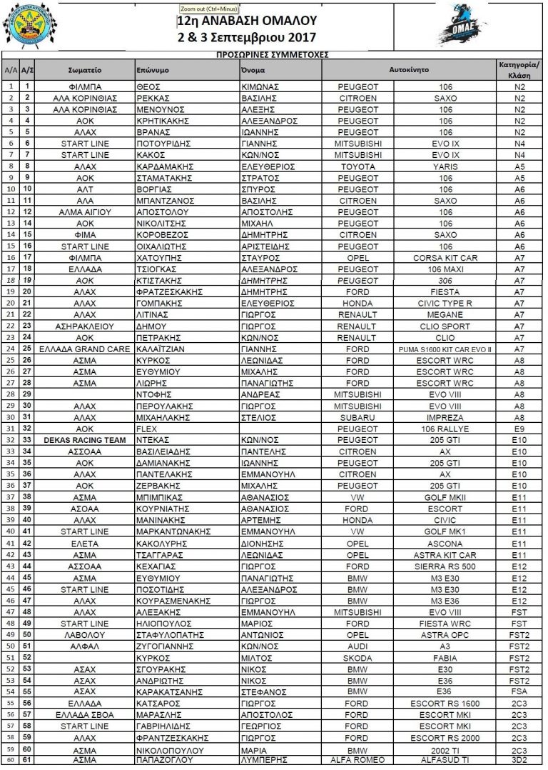 Έφτασαν τις 60 οι συμμετοχές για την 12η Ανάβαση Ομαλού