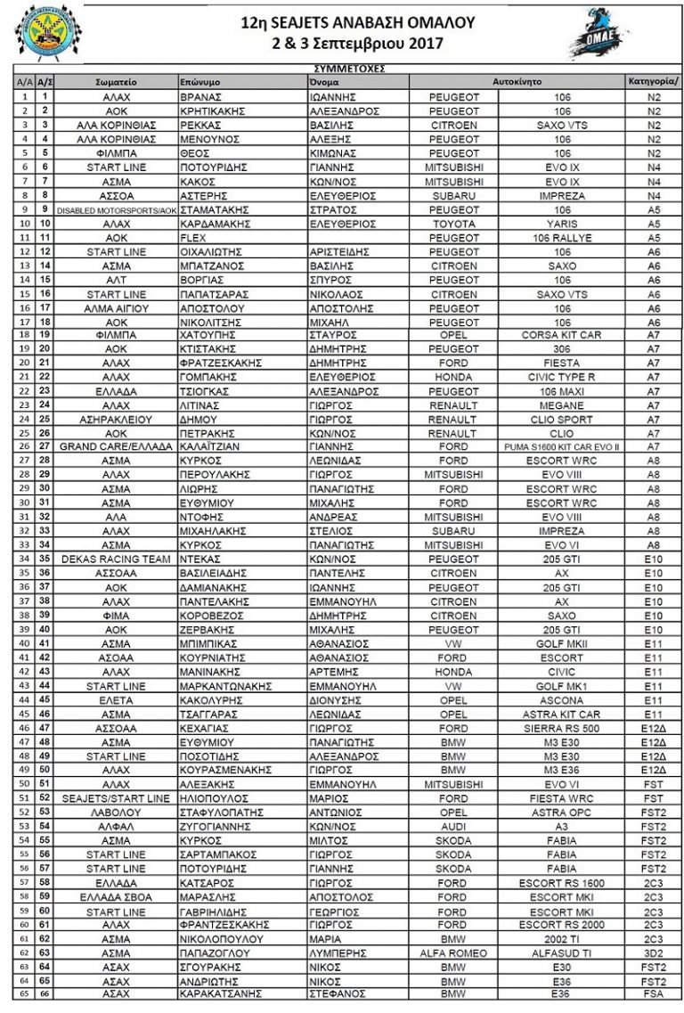 12η Ανάβαση Ομαλού | Στις 65 έκλεισαν οι συμμετοχές