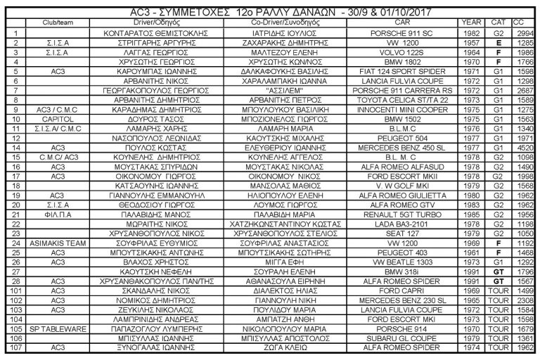 12o Ράλλυ Δαναών | Συμμετοχές