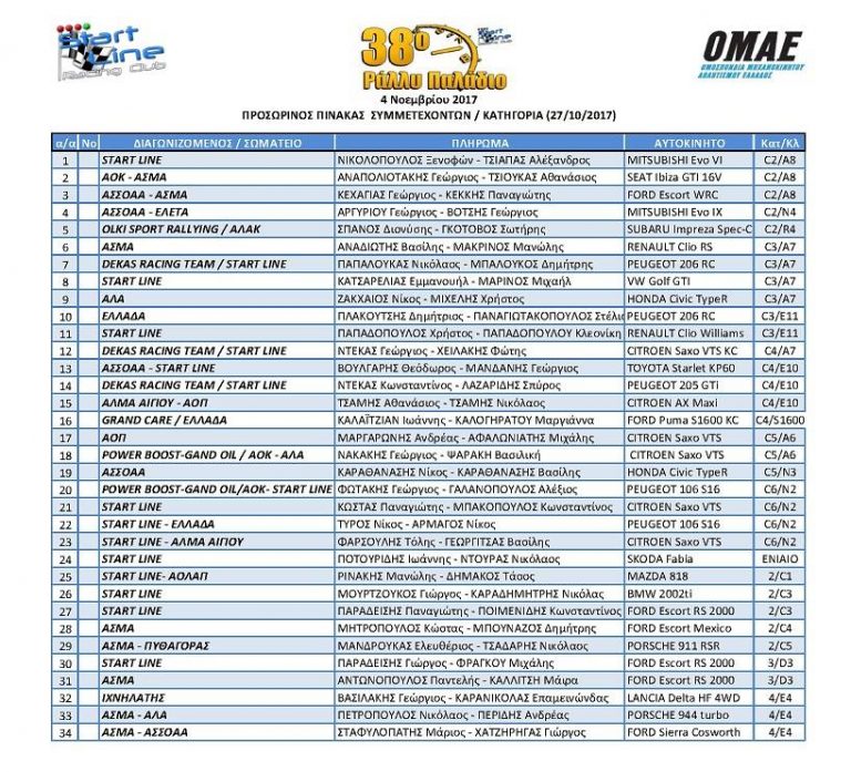 38ο Ράλλυ Παλάδιο |  Προσωρινές Συμμετοχές