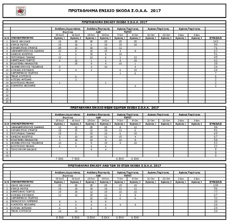 Πρωτάθλημα ενιαίου 2017 | Στην τελική ευθεία