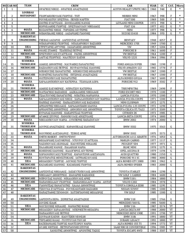 2o Ελευσινιακό Ράλλυ | Συμμετοχές