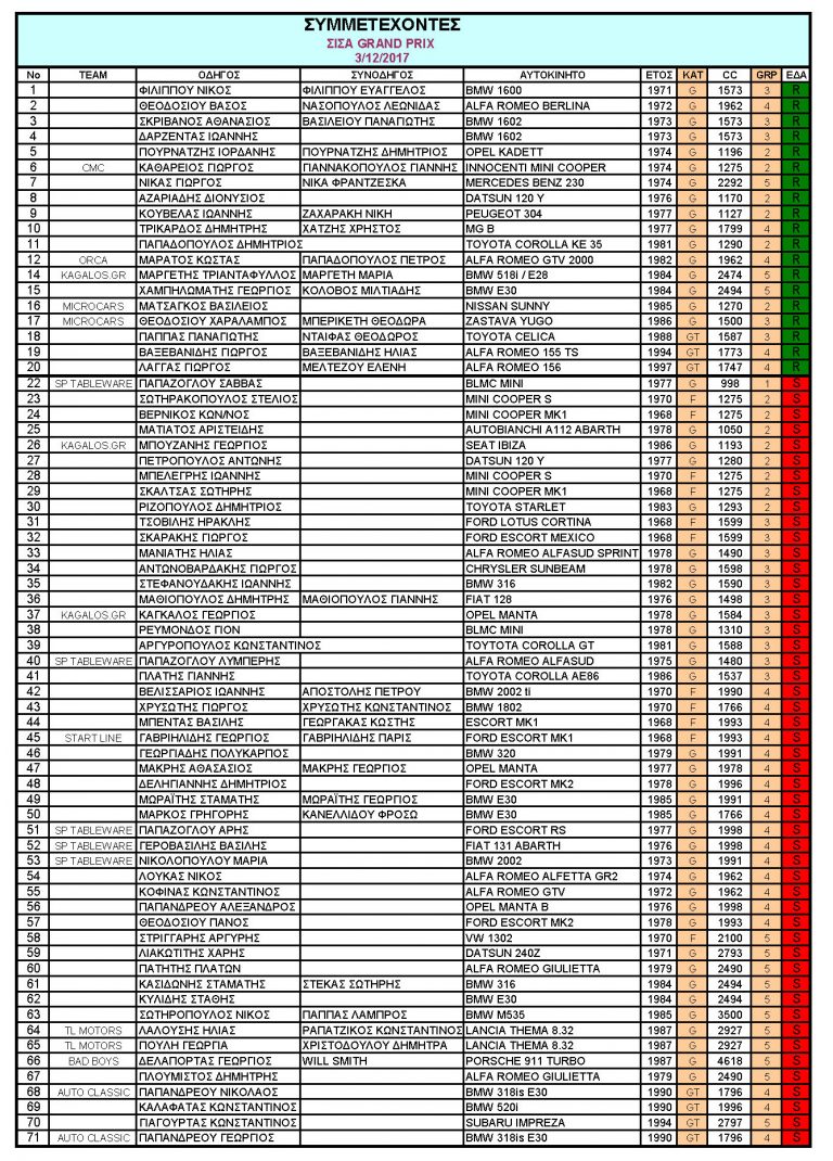 Σ.Ι.Σ.Α. Grand Prix 2017 … με 70 συμμετοχές!