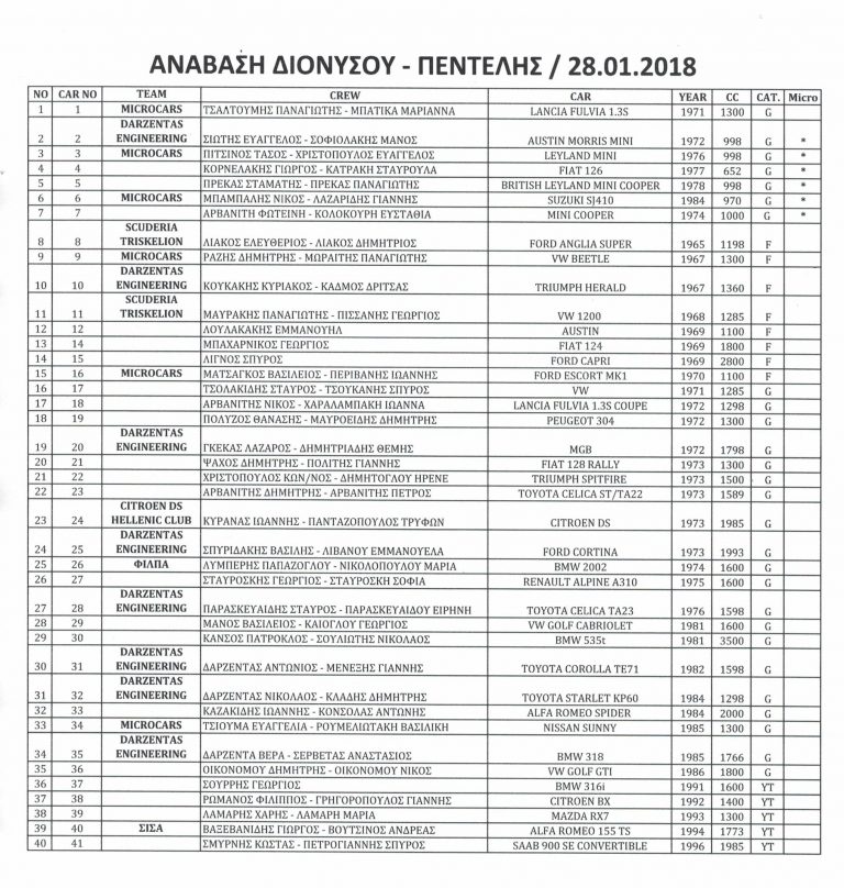 Historic Rally Regularity | “Ανάβαση Διονύσου – Πεντέλης”: Συμμετοχές